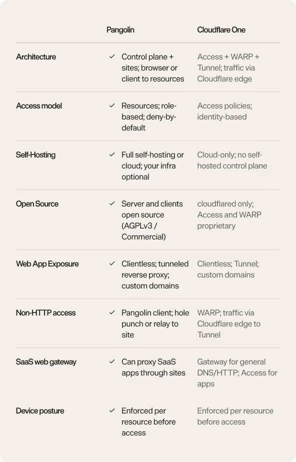 FeaturePangolinCloudflare OneArchitectureControl plane + sites; browser or client to resourcesAccess + WARP + Tunnel; traffic via Cloudflare edgeAccess modelResources; role-based; deny-by-defaultAccess policies; identity-basedSelf-hostingFull self-hosting or cloud; your infra optionalCloud-only; no self-hosted control planeOpen sourceServer and clients open source (AGPLv3 / Commercial)cloudflared only; Access and WARP proprietaryWeb app exposureClientless; tunneled reverse proxy; custom domainsClientless; Tunnel; custom domainsNon-HTTP accessPangolin client; hole punch or relay to siteWARP; traffic via Cloudflare edge to TunnelSaaS web gatewayCan proxy SaaS apps through sitesGateway for general DNS/HTTP; Access for appsDevice postureEnforced per resource before accessEnforced per resource before access