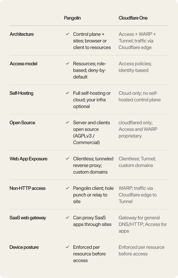 FeaturePangolinCloudflare OneArchitectureControl plane + sites; browser or client to resourcesAccess + WARP + Tunnel; traffic via Cloudflare edgeAccess modelResources; role-based; deny-by-defaultAccess policies; identity-basedSelf-hostingFull self-hosting or cloud; your infra optionalCloud-only; no self-hosted control planeOpen sourceServer and clients open source (AGPLv3 / Commercial)cloudflared only; Access and WARP proprietaryWeb app exposureClientless; tunneled reverse proxy; custom domainsClientless; Tunnel; custom domainsNon-HTTP accessPangolin client; hole punch or relay to siteWARP; traffic via Cloudflare edge to TunnelSaaS web gatewayCan proxy SaaS apps through sitesGateway for general DNS/HTTP; Access for appsDevice postureEnforced per resource before accessEnforced per resource before access
