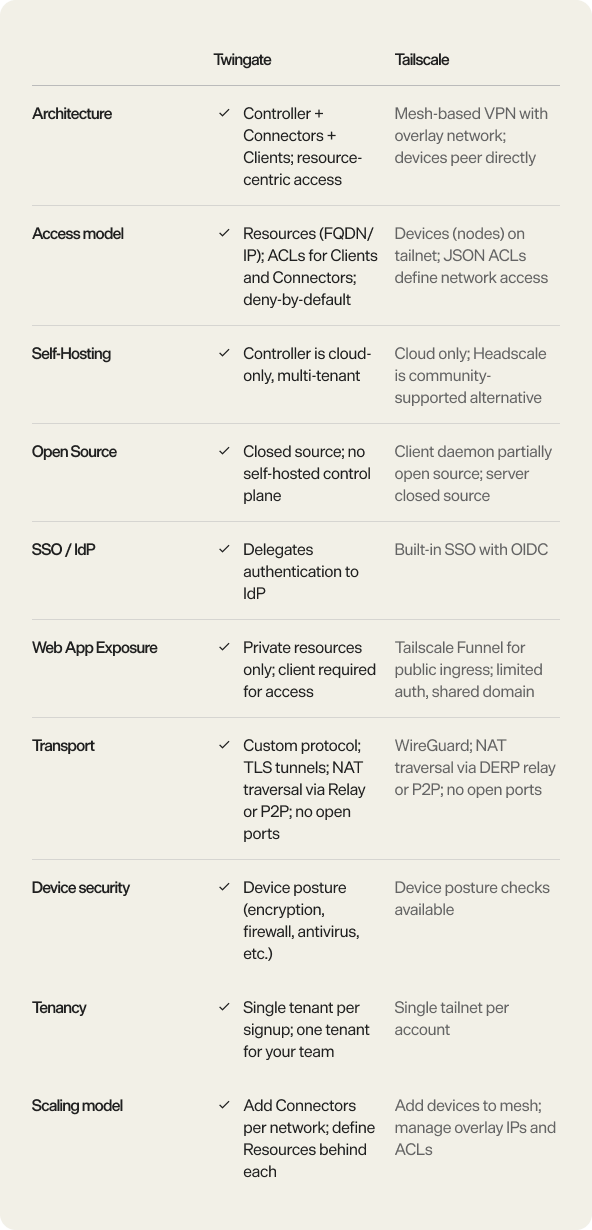 FeatureTwingateTailscaleArchitectureController + Connectors + Clients; resource-centric accessMesh-based VPN with overlay network; devices peer directlyAccess modelResources (FQDN/IP); ACLs for Clients and Connectors; deny-by-defaultDevices (nodes) on tailnet; JSON ACLs define network accessSelf-hostingController is cloud-only, multi-tenantCloud only; Headscale is community-supported alternativeOpen sourceClosed source; no self-hosted control planeClient daemon partially open source; server closed sourceSSO / IdPDelegates authentication to IdPBuilt-in SSO with OIDCWeb app exposurePrivate resources only; client required for accessTailscale Funnel for public ingress; limited auth, shared domainTransportCustom protocol; TLS tunnels; NAT traversal via Relay or P2P; no open portsWireGuard; NAT traversal via DERP relay or P2P; no open portsDevice securityDevice posture (encryption, firewall, antivirus, etc.)Device posture checks availableTenancySingle tenant per signup; one tenant for your teamSingle tailnet per accountScaling modelAdd Connectors per network; define Resources behind eachAdd devices to mesh; manage overlay IPs and ACLs