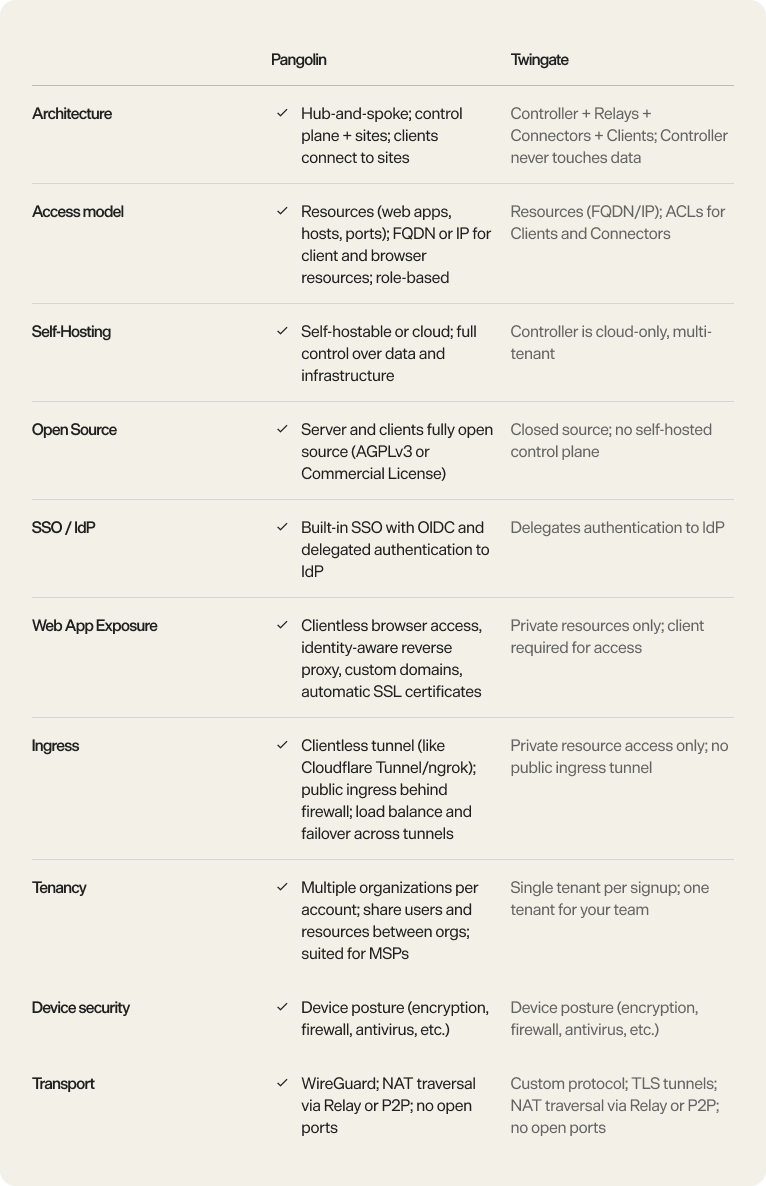 FeaturePangolinTwingateArchitectureHub-and-spoke; control plane + sites; clients connect to sitesController + Relays + Connectors + Clients; Controller never touches dataAccess modelResources (web apps, hosts, ports); FQDN or IP for client and browser resources; role-basedResources (FQDN/IP); ACLs for Clients and ConnectorsSelf-hostingSelf-hostable or cloud; full control over data and infrastructureController is cloud-only, multi-tenantOpen sourceServer and clients fully open source (AGPLv3 or Commercial License)Closed source; no self-hosted control planeSSO / IdPBuilt-in SSO with OIDC and delegated authentication to IdPDelegates authentication to IdPWeb app exposureClientless browser access, identity-aware reverse proxy, custom domains, automatic SSL certificatesPrivate resources only; client required for accessIngressClientless tunnel (like Cloudflare Tunnel/ngrok); public ingress behind firewall; load balance and failover across tunnelsPrivate resource access only; no public ingress tunnelTenancyMultiple organizations per account; share users and resources between orgs; suited for MSPsSingle tenant per signup; one tenant for your teamDevice securityDevice posture (encryption, firewall, antivirus, etc.)Device posture (encryption, firewall, antivirus, etc.)TransportWireGuard; NAT traversal via Relay or P2P; no open portsCustom protocol; TLS tunnels; NAT traversal via Relay or P2P; no open ports