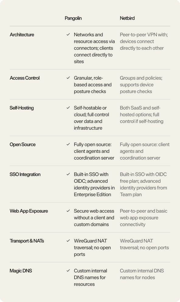 FeaturePangolinNetBirdArchitectureNetworks and resource access via connectors; clients connect directly to sitesPeer-to-peer VPN with; devices connect directly to each otherAccess ControlGranular, role-based access and posture checksGroups and policies; supports device posture checksSelf-HostingSelf-hostable or cloud; full control over data and infrastructureBoth SaaS and self-hosted options; full control if self-hostingOpen SourceFully open source: client agents and coordination serverFully open source: client agents and coordination serverSSO IntegrationBuilt-in SSO with OIDC; advanced identity providers in Enterprise EditionBuilt-in SSO with OIDC free plan; advanced identity providers from Team planWeb App ExposureSecure web access without a client and custom domainsPeer-to-peer and basic web app exposure connectivityTransport & NATsWireGuard NAT traversal; no open portsWireGuard NAT traversal; no open portsMagic DNSCustom internal DNS names for resourcesCustom internal DNS names for nodes