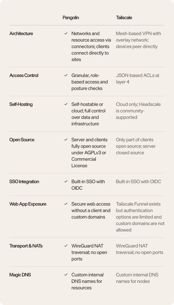 FeaturePangolinTailscaleArchitectureNetworks and resource access via connectors; clients connect directly to sitesMesh-based VPN with overlay network; devices peer directlyAccess ControlGranular, role-based access and posture checksJSON-based ACLs at layer 4Self-HostingSelf-hostable or cloud; full control over data and infrastructureCloud only; Headscale is community-supportedOpen SourceServer and clients fully open source under AGPLv3 or Commercial LicenseOnly part of clients open source; server closed sourceSSO IntegrationBuilt-in SSO with OIDCBuilt-in SSO with OIDCWeb App ExposureSecure web access without a client and custom domainsTailscale Funnel exists but authentication options are limited and custom domains are not allowedTransport & NATsWireGuard NAT traversal; no open portsWireGuard NAT traversal; no open portsMagic DNSCustom internal DNS names for resourcesCustom internal DNS names for nodes