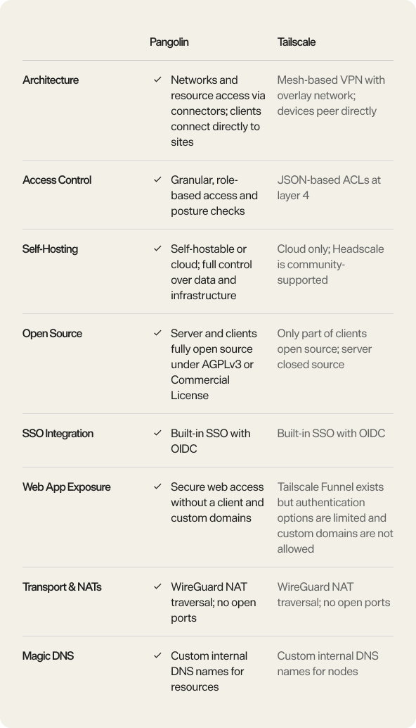 FeaturePangolinTailscaleArchitectureNetworks and resource access via connectors; clients connect directly to sitesMesh-based VPN with overlay network; devices peer directlyAccess ControlGranular, role-based access and posture checksJSON-based ACLs at layer 4Self-HostingSelf-hostable or cloud; full control over data and infrastructureCloud only; Headscale is community-supportedOpen SourceServer and clients fully open source under AGPLv3 or Commercial LicenseOnly part of clients open source; server closed sourceSSO IntegrationBuilt-in SSO with OIDCBuilt-in SSO with OIDCWeb App ExposureSecure web access without a client and custom domainsTailscale Funnel exists but authentication options are limited and custom domains are not allowedTransport & NATsWireGuard NAT traversal; no open portsWireGuard NAT traversal; no open portsMagic DNSCustom internal DNS names for resourcesCustom internal DNS names for nodes