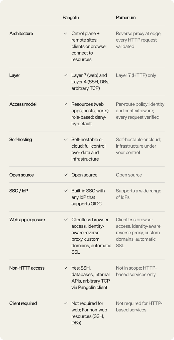 FeaturePangolinPomeriumArchitectureCntrol plane + remote sites; clients or browser connect to resourcesReverse proxy at edge; every HTTP request validatedLayerLayer 7 (web) and Layer 4 (SSH, DBs, arbitrary TCP)Layer 7 (HTTP) onlyAccess modelResources (web apps, hosts, ports); role-based; deny-by-defaultPer-route policy; identity and context-aware; every request verifiedSelf-hostingSelf-hostable or cloud; full control over data and infrastructureSelf-hostable or cloud; infrastructure under your controlOpen sourceOpen sourceOpen sourceSSO / IdPBuilt-in SSO with any IdP that supports OIDCSupports a wide range of IdPsWeb app exposureClientless browser access, identity-aware reverse proxy, custom domains, automatic SSLClientless browser access, identity-aware reverse proxy, custom domains, automatic SSLNon-HTTP accessYes: SSH, databases, internal APIs, arbitrary TCP via Pangolin clientNot in scope; HTTP-based services onlyClient requiredNot required for web; For non-web resources (SSH, DBs)Not required for HTTP-based services