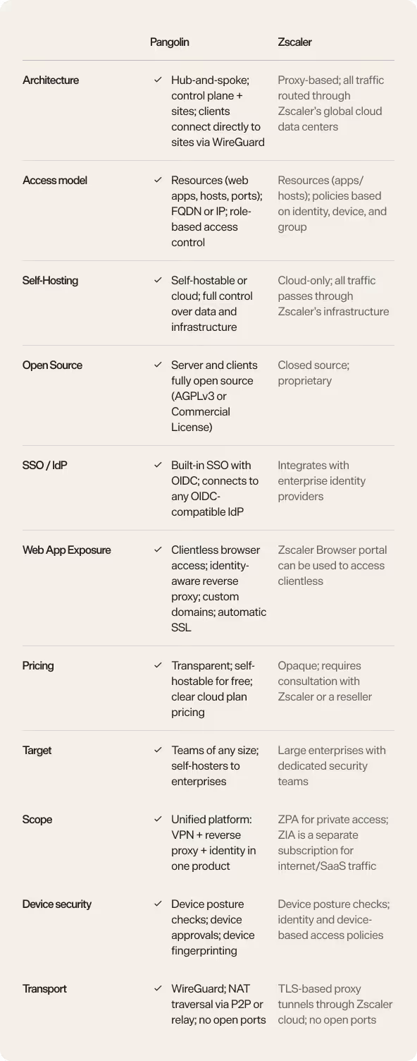 FeaturePangolinZscaler Private AccessArchitectureHub-and-spoke; control plane + sites; clients connect directly to sites via WireGuardProxy-based; all traffic routed through Zscaler's global cloud data centersAccess modelResources (web apps, hosts, ports); FQDN or IP; role-based access controlResources (apps/hosts); policies based on identity, device, and groupSelf-hostingSelf-hostable or cloud; full control over data and infrastructureCloud-only; all traffic passes through Zscaler's infrastructureOpen sourceServer and clients fully open source (AGPLv3 or Commercial License)Closed source; proprietarySSO / IdPBuilt-in SSO with OIDC; connects to any OIDC-compatible IdPIntegrates with enterprise identity providersWeb app exposureClientless browser access; identity-aware reverse proxy; custom domains; automatic SSLZscaler Browser portal can be used to access clientlessPricingTransparent; self-hostable for free; clear cloud plan pricingOpaque; requires consultation with Zscaler or a resellerTargetTeams of any size; self-hosters to enterprisesLarge enterprises with dedicated security teamsScopeUnified platform: VPN + reverse proxy + identity in one productZPA for private access; ZIA is a separate subscription for internet/SaaS trafficDevice securityDevice posture checks; device approvals; device fingerprintingDevice posture checks; identity and device-based access policiesTransportWireGuard; NAT traversal via P2P or relay; no open portsTLS-based proxy tunnels through Zscaler cloud; no open ports