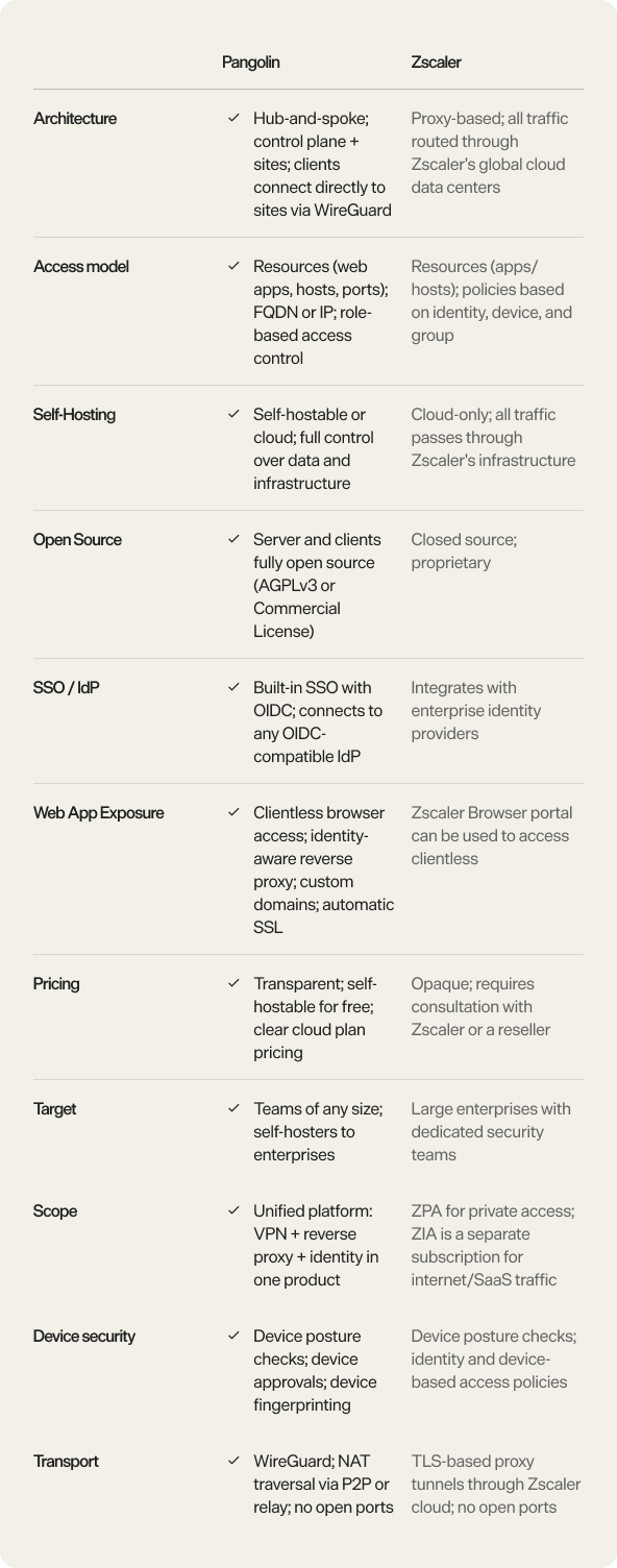 FeaturePangolinZscaler Private AccessArchitectureHub-and-spoke; control plane + sites; clients connect directly to sites via WireGuardProxy-based; all traffic routed through Zscaler's global cloud data centersAccess modelResources (web apps, hosts, ports); FQDN or IP; role-based access controlResources (apps/hosts); policies based on identity, device, and groupSelf-hostingSelf-hostable or cloud; full control over data and infrastructureCloud-only; all traffic passes through Zscaler's infrastructureOpen sourceServer and clients fully open source (AGPLv3 or Commercial License)Closed source; proprietarySSO / IdPBuilt-in SSO with OIDC; connects to any OIDC-compatible IdPIntegrates with enterprise identity providersWeb app exposureClientless browser access; identity-aware reverse proxy; custom domains; automatic SSLZscaler Browser portal can be used to access clientlessPricingTransparent; self-hostable for free; clear cloud plan pricingOpaque; requires consultation with Zscaler or a resellerTargetTeams of any size; self-hosters to enterprisesLarge enterprises with dedicated security teamsScopeUnified platform: VPN + reverse proxy + identity in one productZPA for private access; ZIA is a separate subscription for internet/SaaS trafficDevice securityDevice posture checks; device approvals; device fingerprintingDevice posture checks; identity and device-based access policiesTransportWireGuard; NAT traversal via P2P or relay; no open portsTLS-based proxy tunnels through Zscaler cloud; no open ports