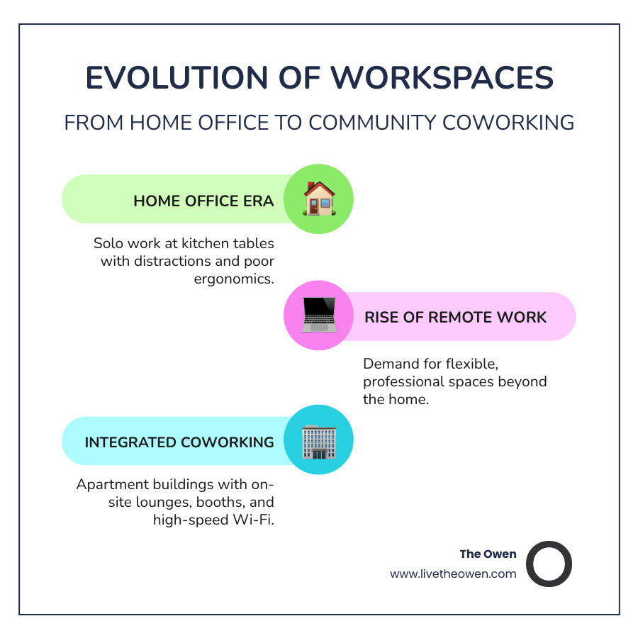 Infographic showing the evolution from home office to community coworking space in apartment buildings - apartments with