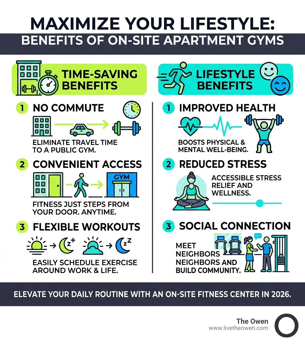 Infographic showing time-saving and lifestyle benefits of on-site apartment gym access - apartments with gym infographic 