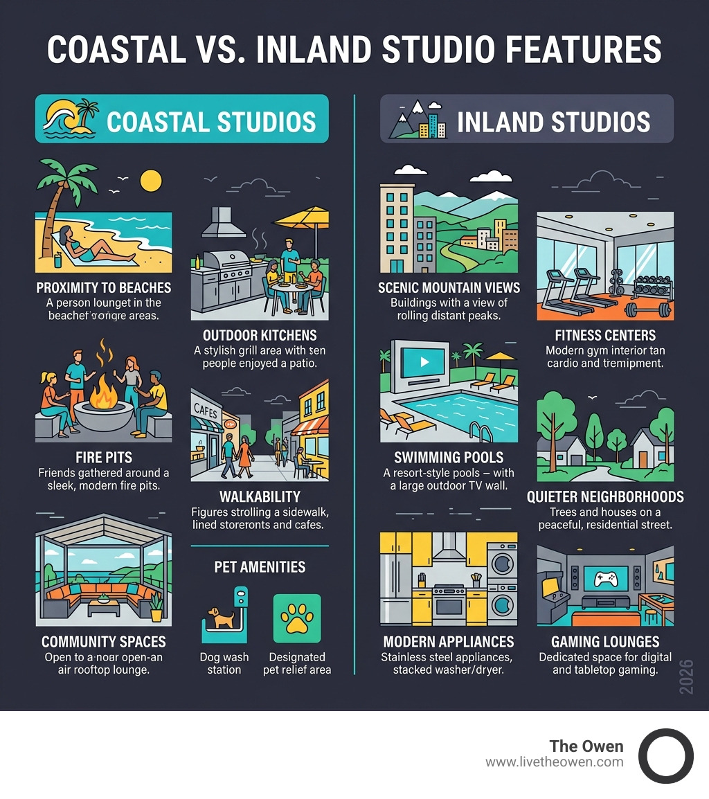 Comparison of coastal and inland studio features - studios for rent infographic 