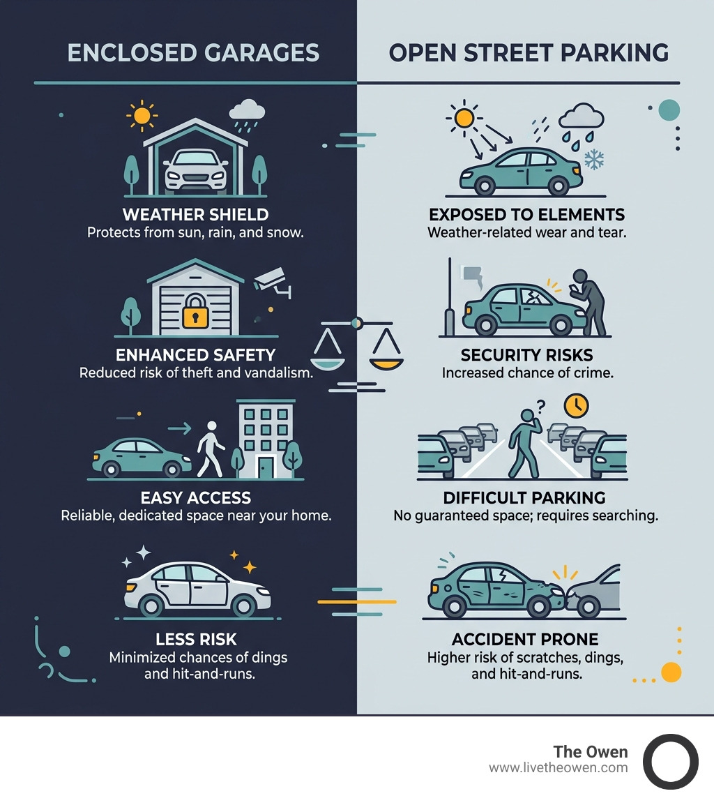 Comparing the benefits of enclosed garages versus open street parking - apartment garage parking infographic 