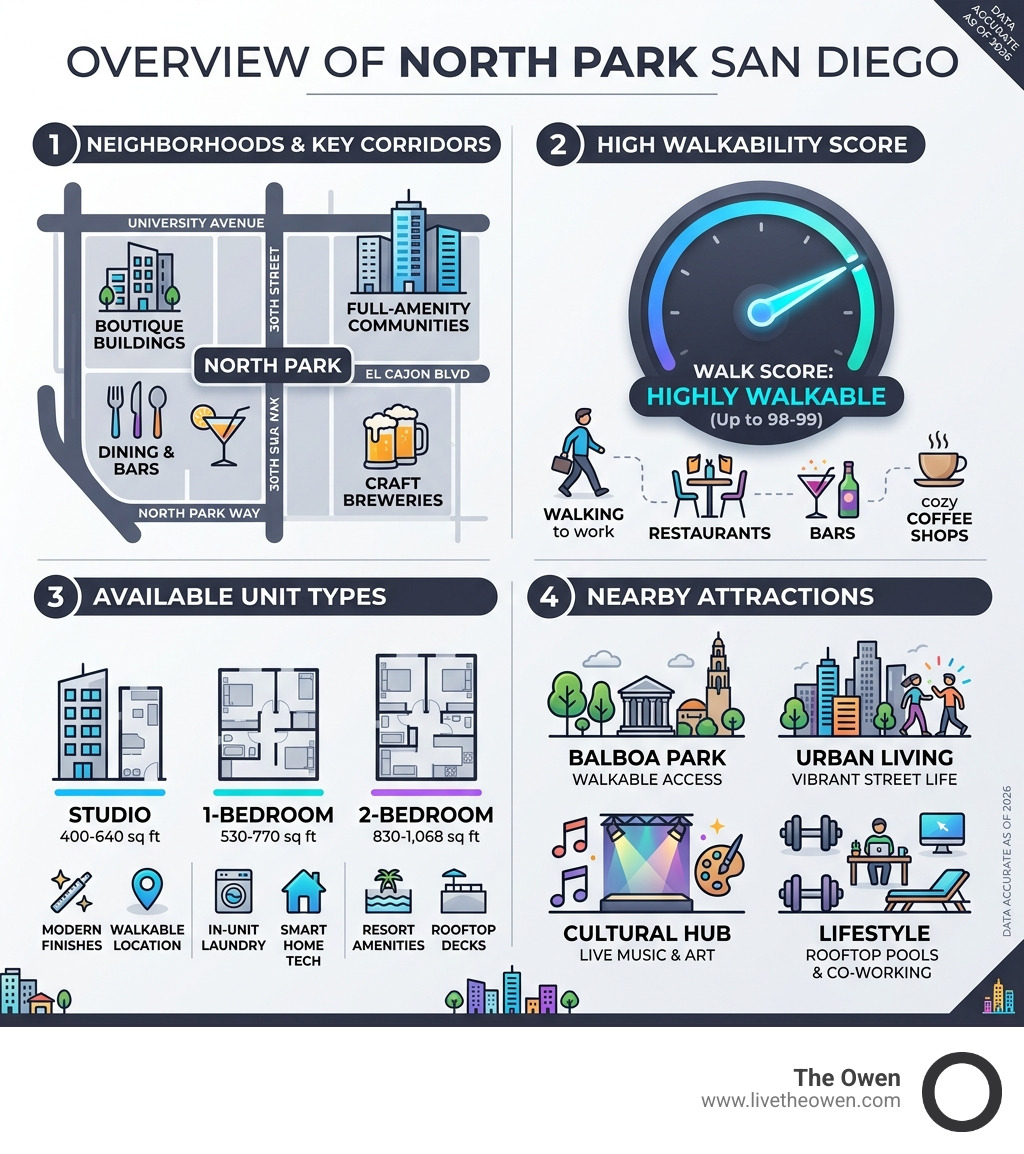 Overview of North Park San Diego neighborhoods, walk score, unit types, and nearby attractions - north park san diego