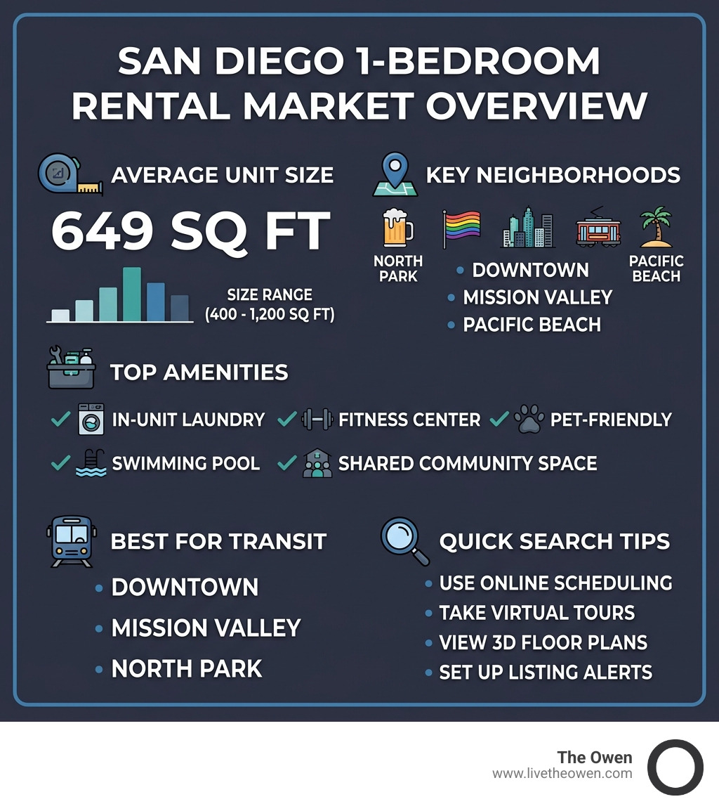 Infographic showing San Diego 1-bedroom rental market overview: avg size 649 sq ft, key neighborhoods, amenities, and search