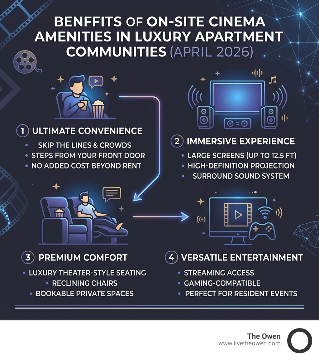 Benefits of on-site cinema amenities in luxury apartment communities infographic - apartments with movie theater infographic 