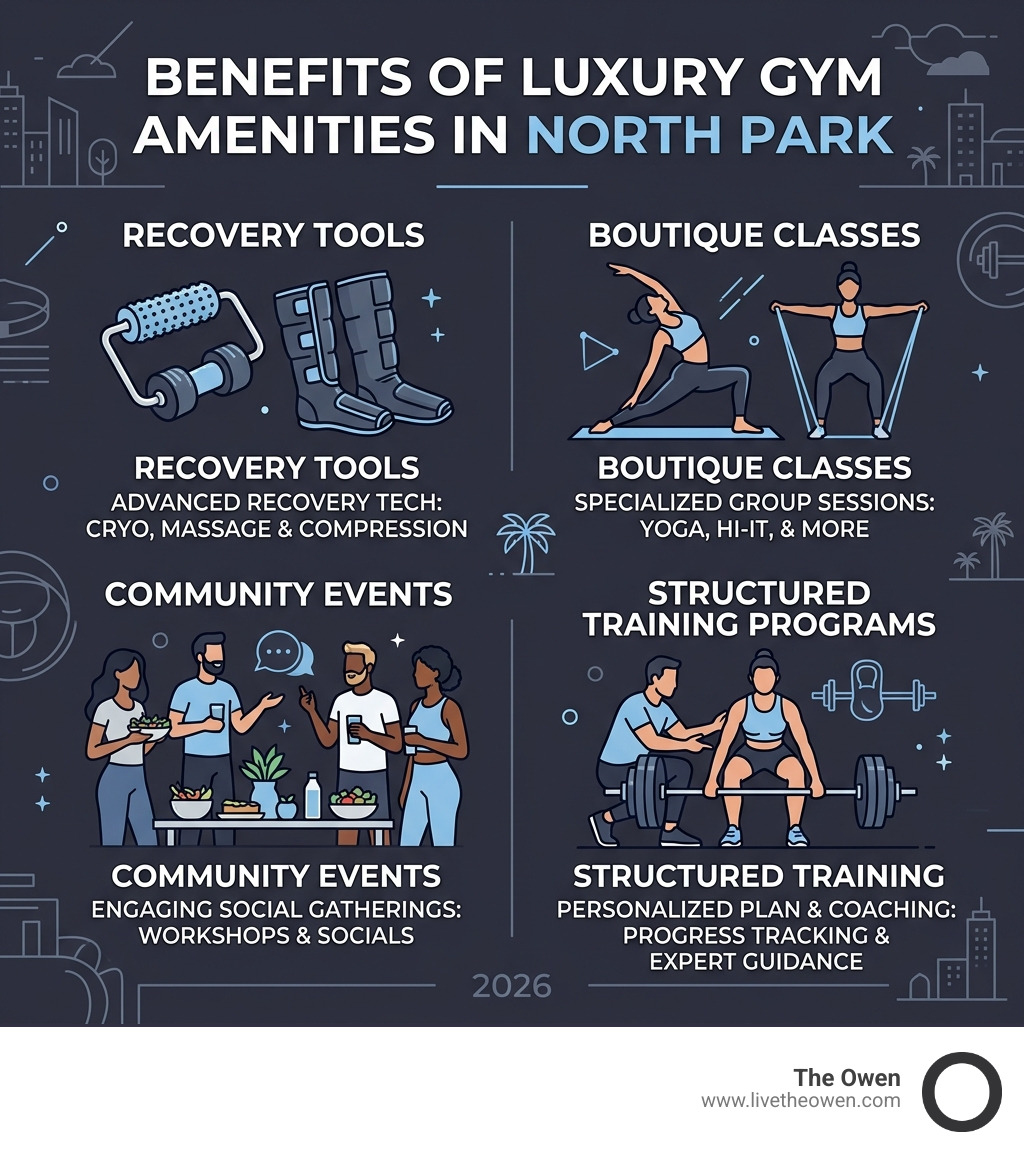 Infographic showing benefits of luxury gym amenities in North Park: recovery tools, boutique classes, community events, and Infographic showing benefits of luxury gym amenities in North Park: recovery tools, boutique classes, community events, and