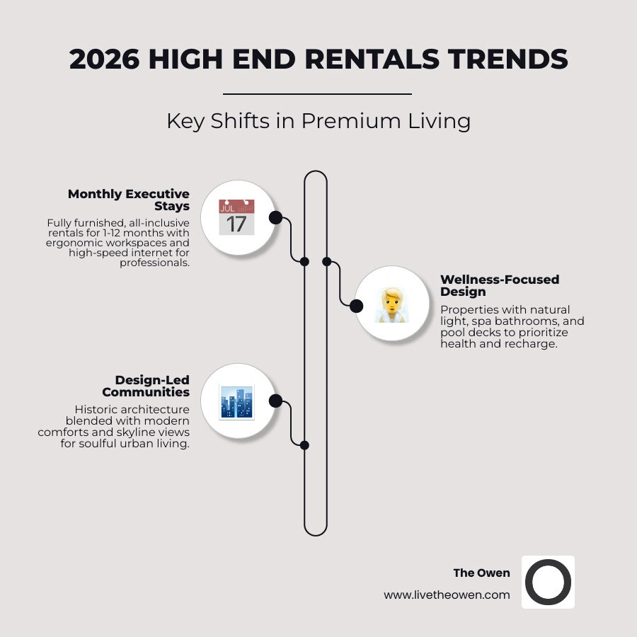 Infographic showing 2026 luxury rental trends: Wellness design, Monthly executive stays, and Smart Home integration - high Infographic showing 2026 luxury rental trends: Wellness design, Monthly executive stays, and Smart Home integration - high