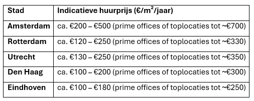 huurprijzen per m2