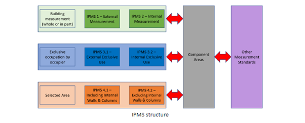 IMPS Structuur