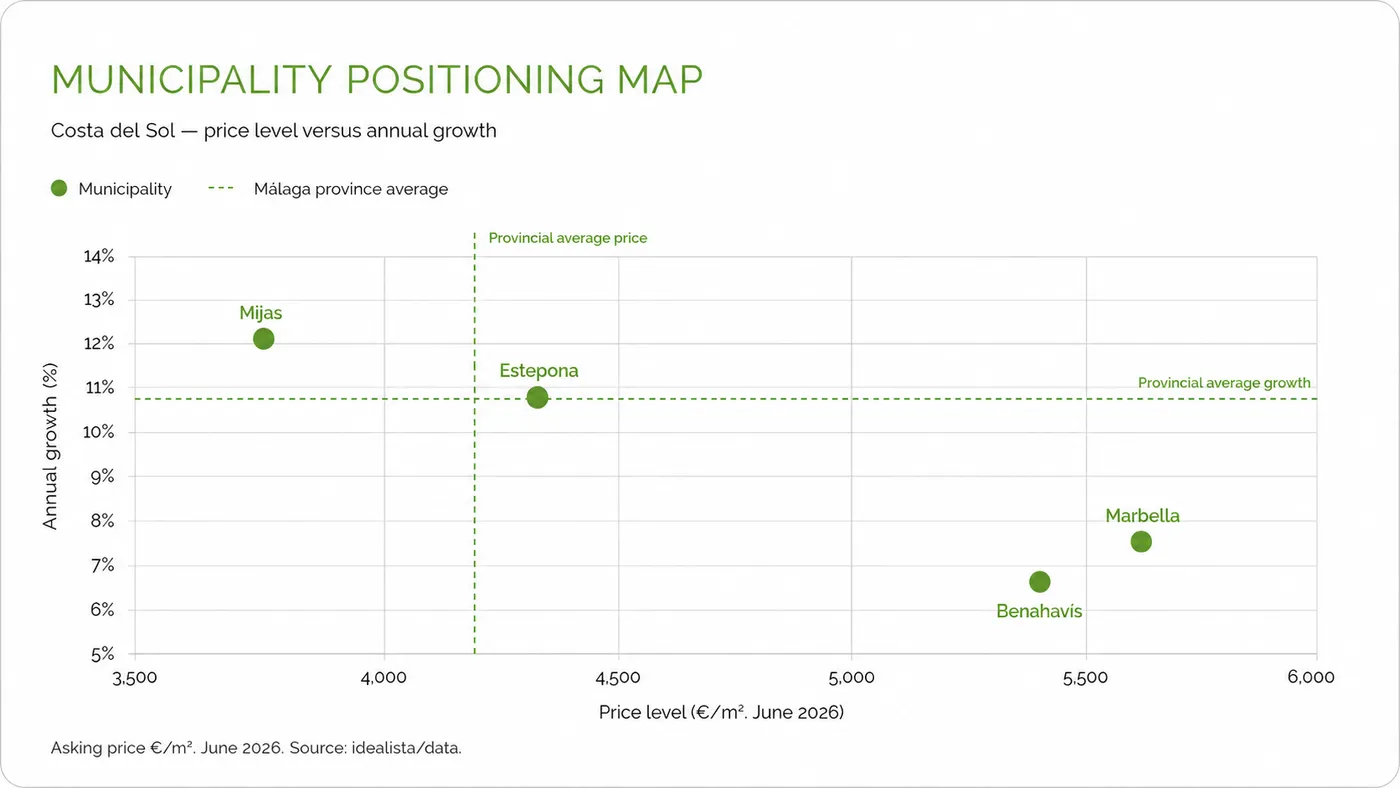 Positioneringskaart: prijsniveau versus jaarlijkse groei. Vraagprijs €/m², juni 2026. Bron: idealista/data.