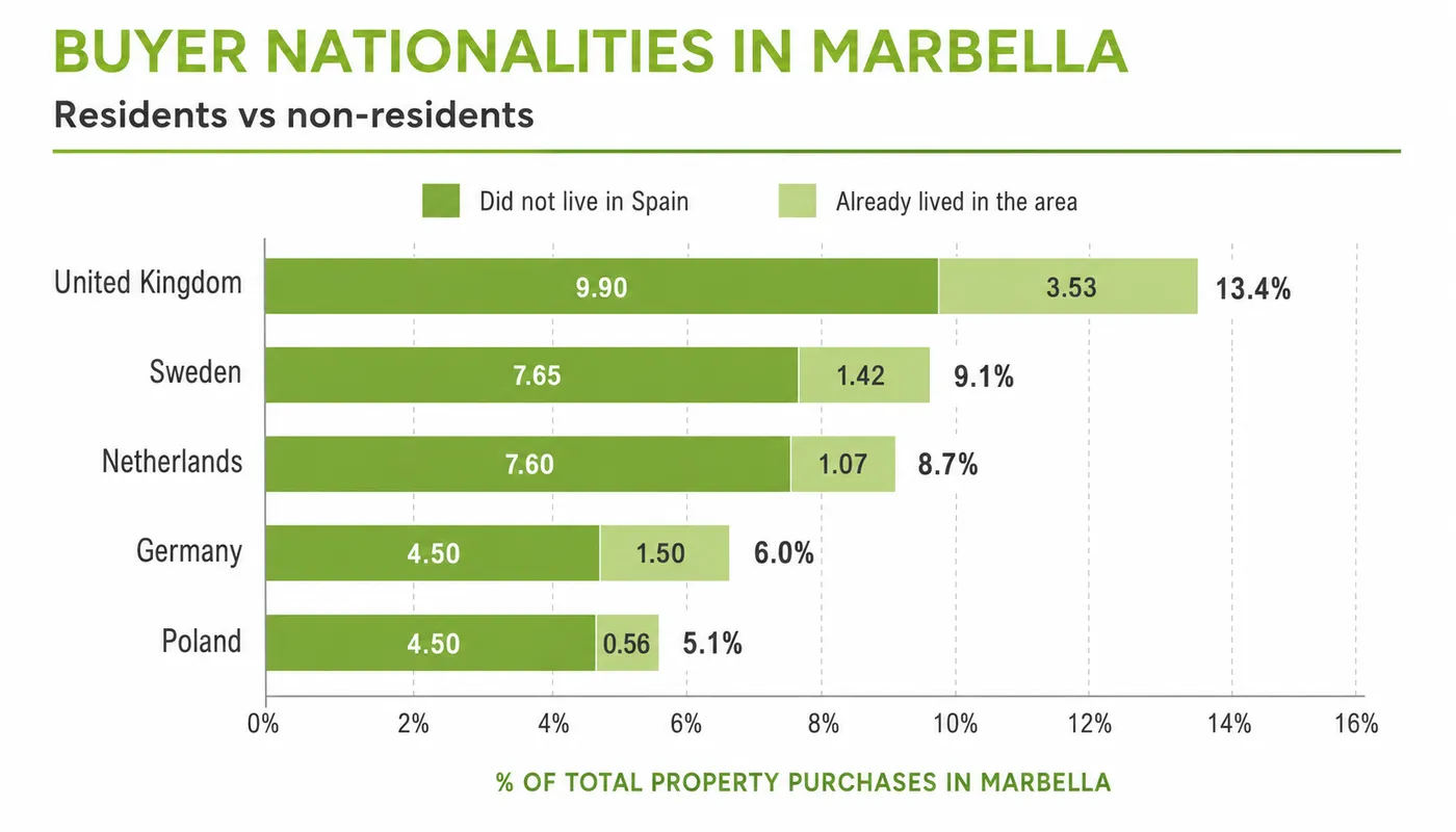 Kopersnationaliteiten in Marbella, als % van alle transacties, uitgesplitst naar ingezetenen en niet-ingezetenen. Bron: KW Marbella, sep 2024–aug 2025.