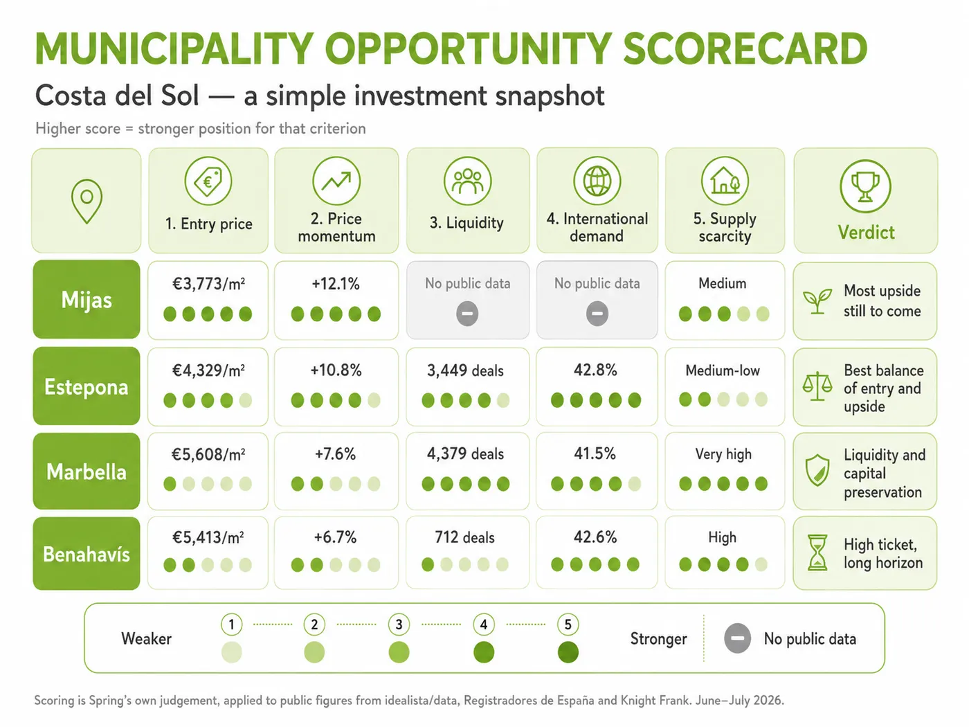 Opportunity scorecard per gemeente — Spring’s eigen weging van publieke cijfers (idealista/data, Registradores de España, Knight Frank), juni–juli 2026.