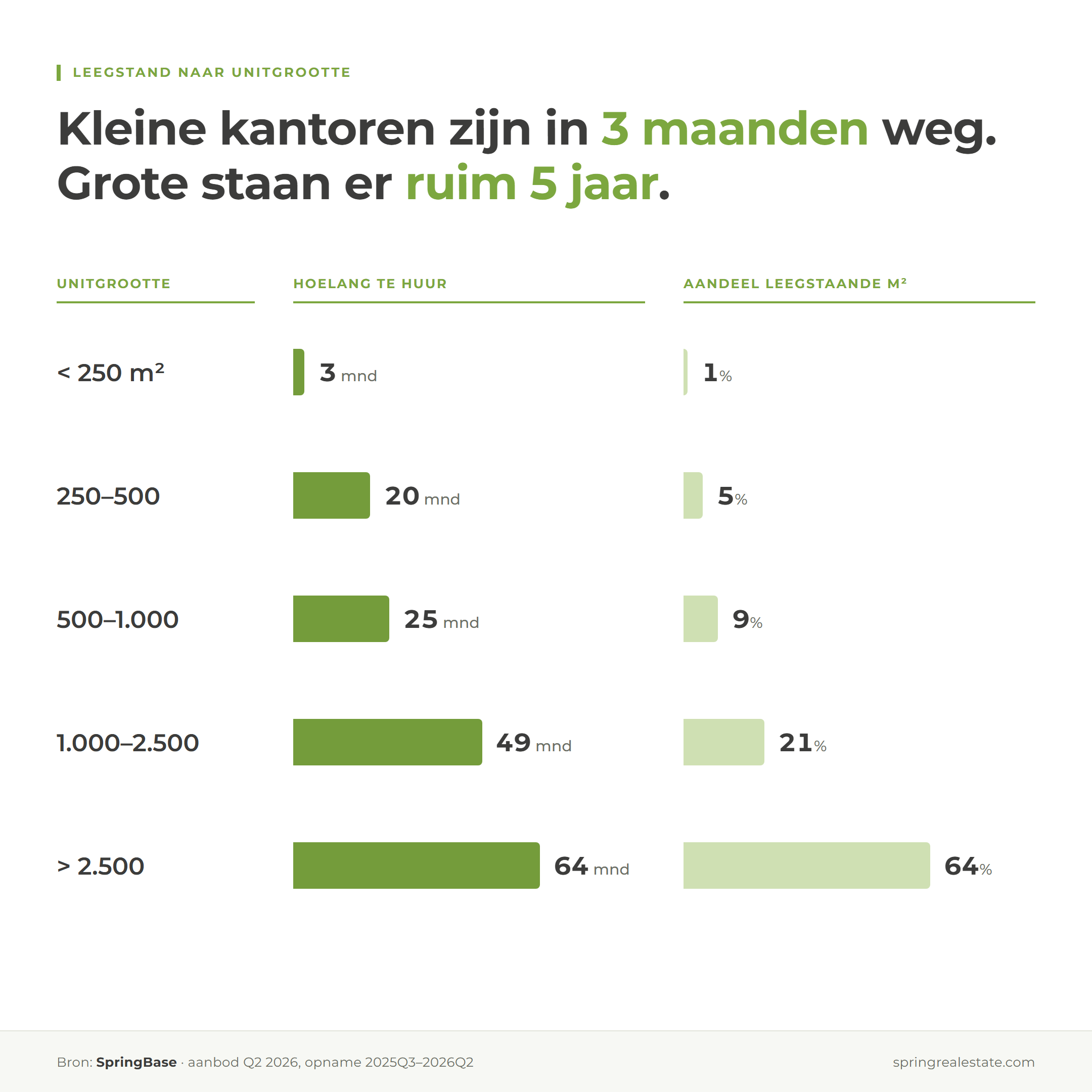 Leegstand naar unitgrootte: hoelang een unit te huur staat en het aandeel leegstaande m². Bron: SpringBase, aanbod Q2 2026, opname Q3 2025 - Q2 2026.