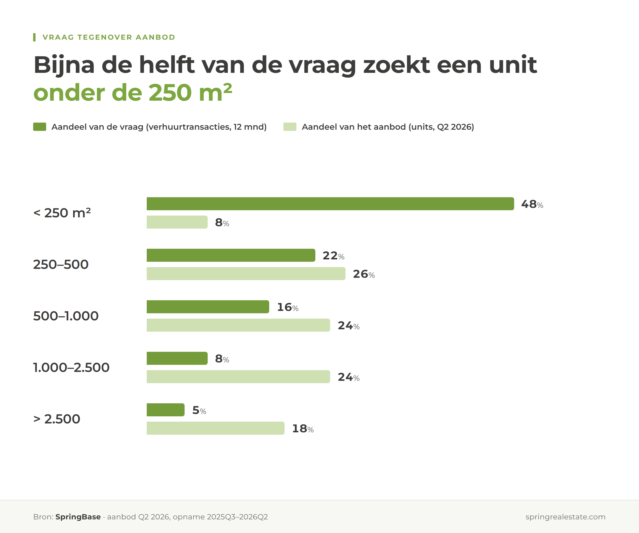 Vraag tegenover aanbod: aandeel van de verhuurtransacties (12 maanden) en van het aanbod (units, Q2 2026) per unitgrootte. Bron: SpringBase.