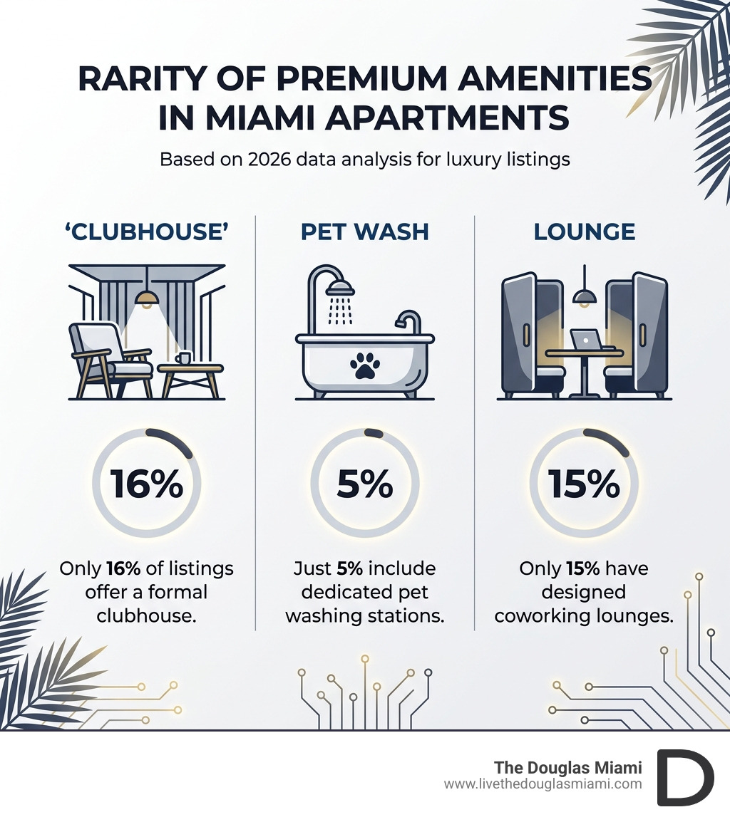 Stat showing rarity of amenities: Clubhouse 16%, Pet Wash 5%, Lounge 15% - miami rental apartments infographic Stat showing rarity of amenities: Clubhouse 16%, Pet Wash 5%, Lounge 15% - miami rental apartments infographic
