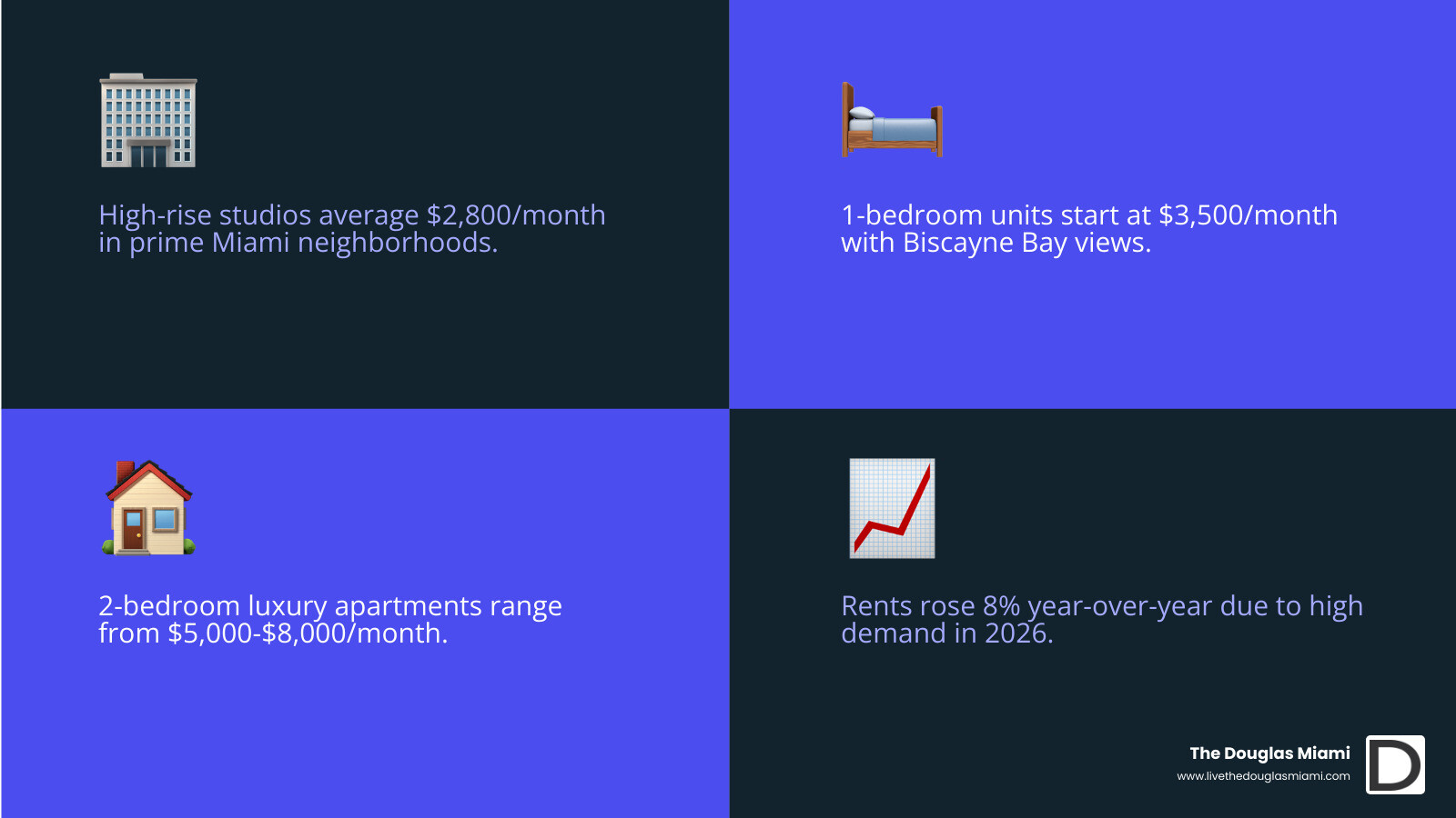 Table comparing average rent for different floor plans in Miami high-rises - high rise apartments miami fl infographic Table comparing average rent for different floor plans in Miami high-rises - high rise apartments miami fl infographic