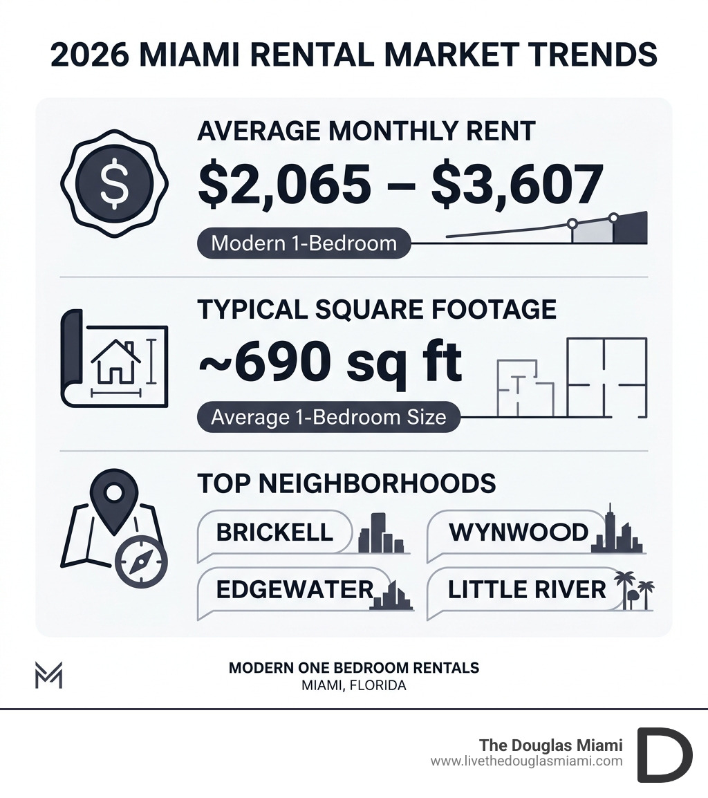 2026 Miami rental market trends infographic showing average rent, square footage, and top neighborhoods - modern one bedroom 2026 Miami rental market trends infographic showing average rent, square footage, and top neighborhoods - modern one bedroom
