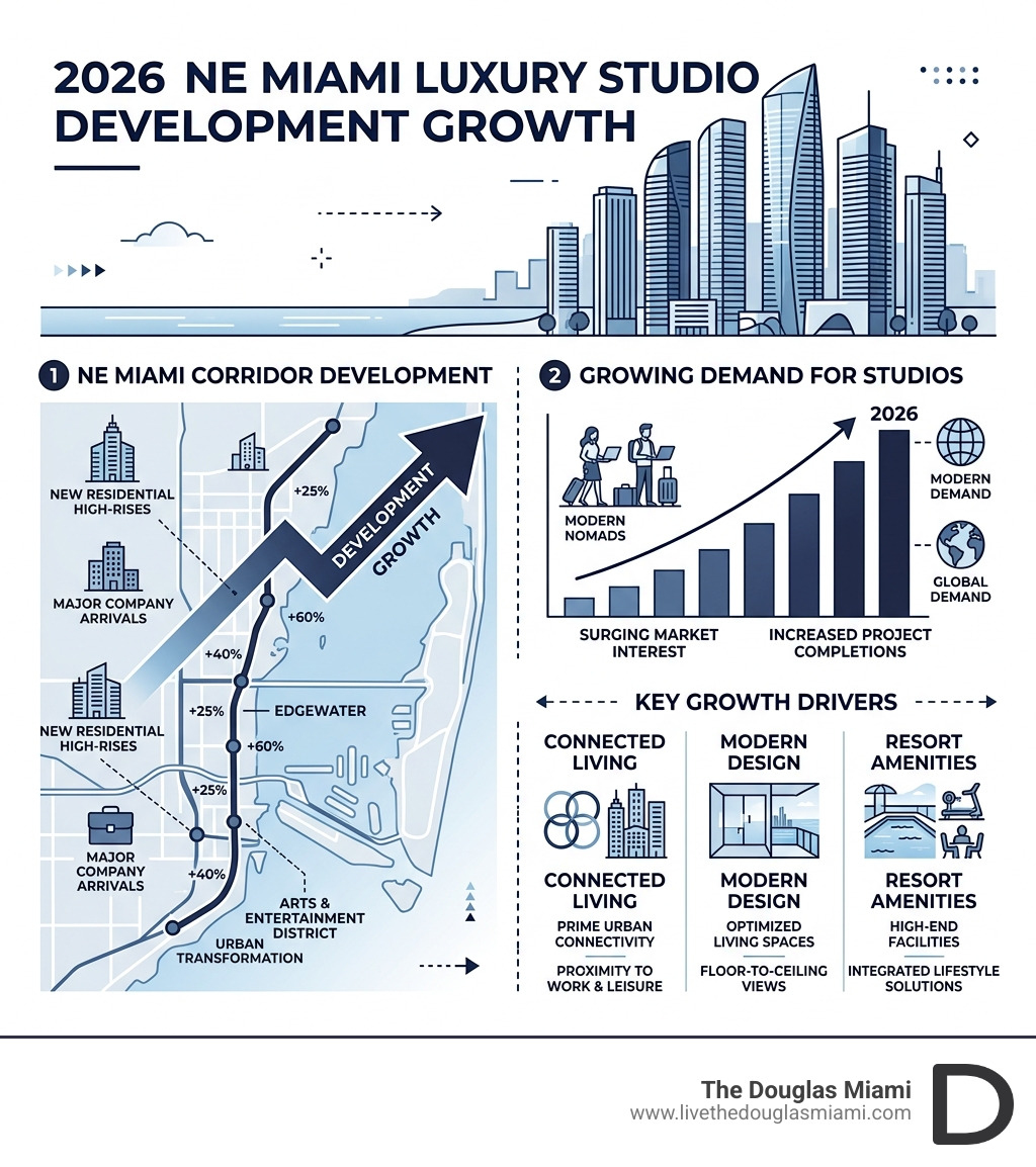 2026 NE Miami luxury studio development growth infographic - Miami skyline luxury studios infographic 2026 NE Miami luxury studio development growth infographic - Miami skyline luxury studios infographic