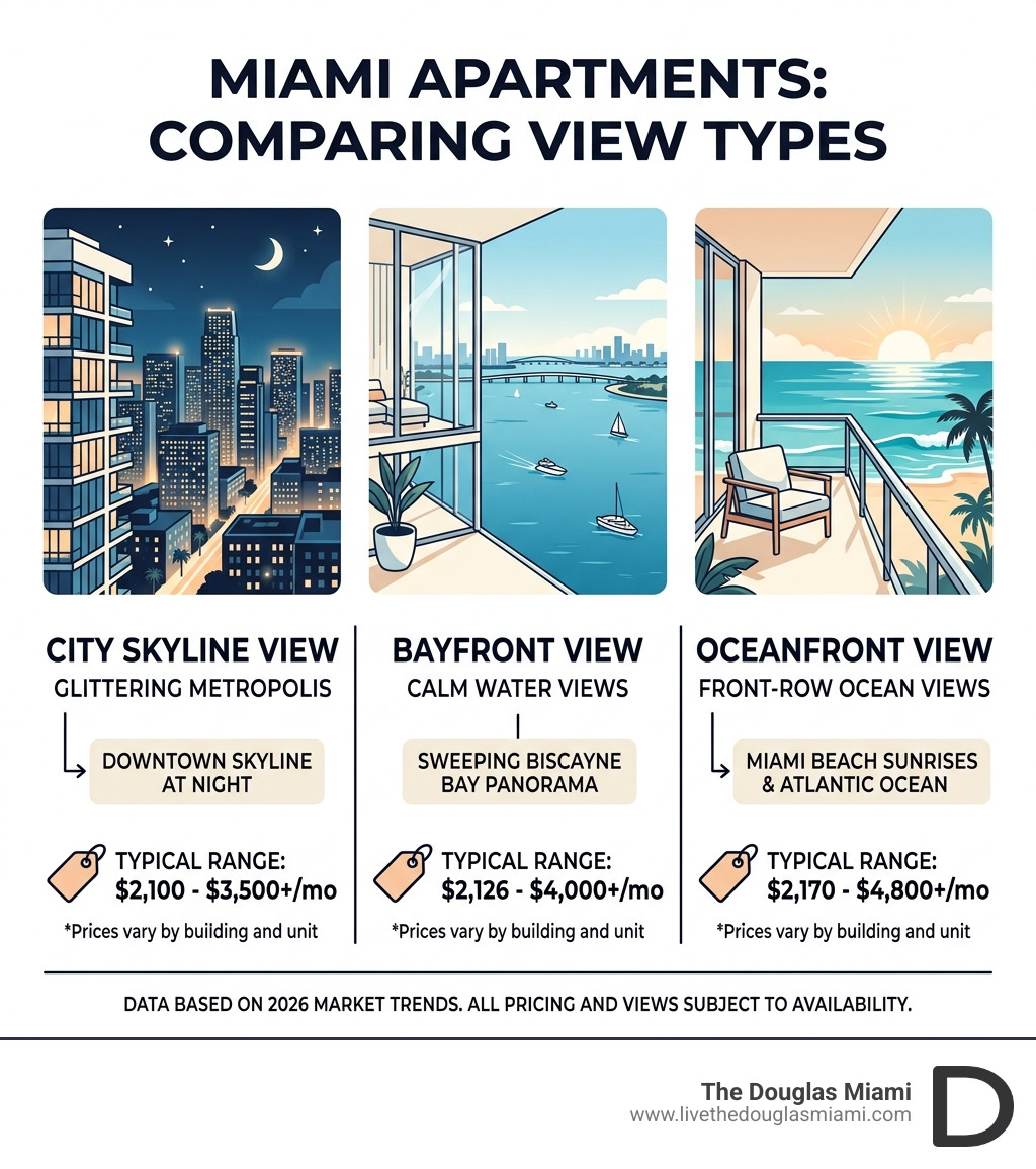 infographic comparing city skyline, bayfront, and oceanfront view types in Miami apartments with price ranges - apartments infographic comparing city skyline, bayfront, and oceanfront view types in Miami apartments with price ranges - apartments