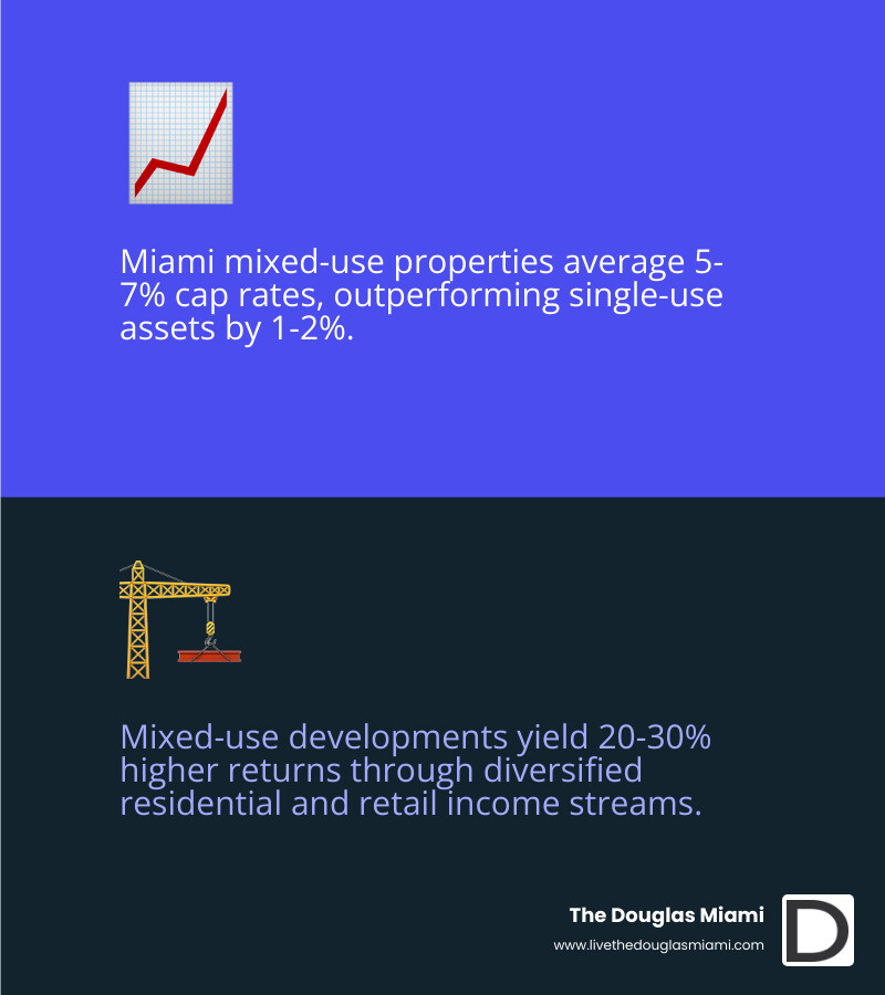 Investment statistics for Miami mixed-use real estate: average cap rates and price per square foot trends - miami mixed use Investment statistics for Miami mixed-use real estate: average cap rates and price per square foot trends - miami mixed use