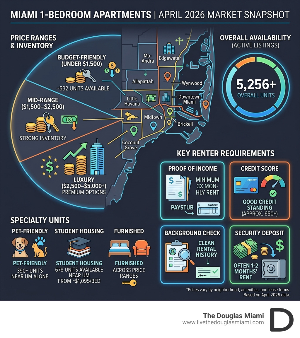 Infographic showing Miami 1-bedroom apartment price ranges, availability, and key renter requirements by neighborhood - 1 Infographic showing Miami 1-bedroom apartment price ranges, availability, and key renter requirements by neighborhood - 1
