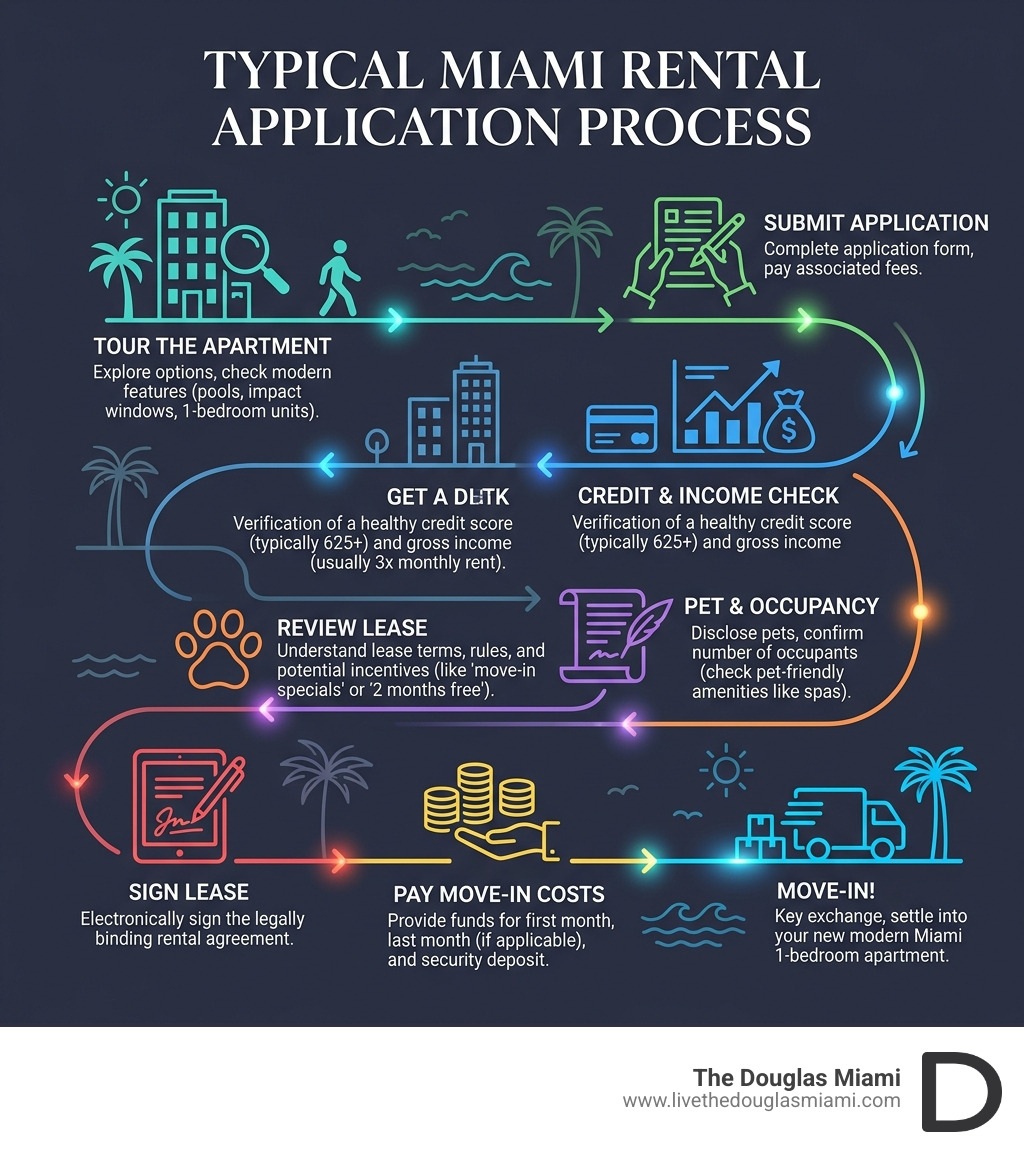 Infographic detailing the typical Miami rental application process from tour to move-in - 1 bedroom apartment miami fl Infographic detailing the typical Miami rental application process from tour to move-in - 1 bedroom apartment miami fl