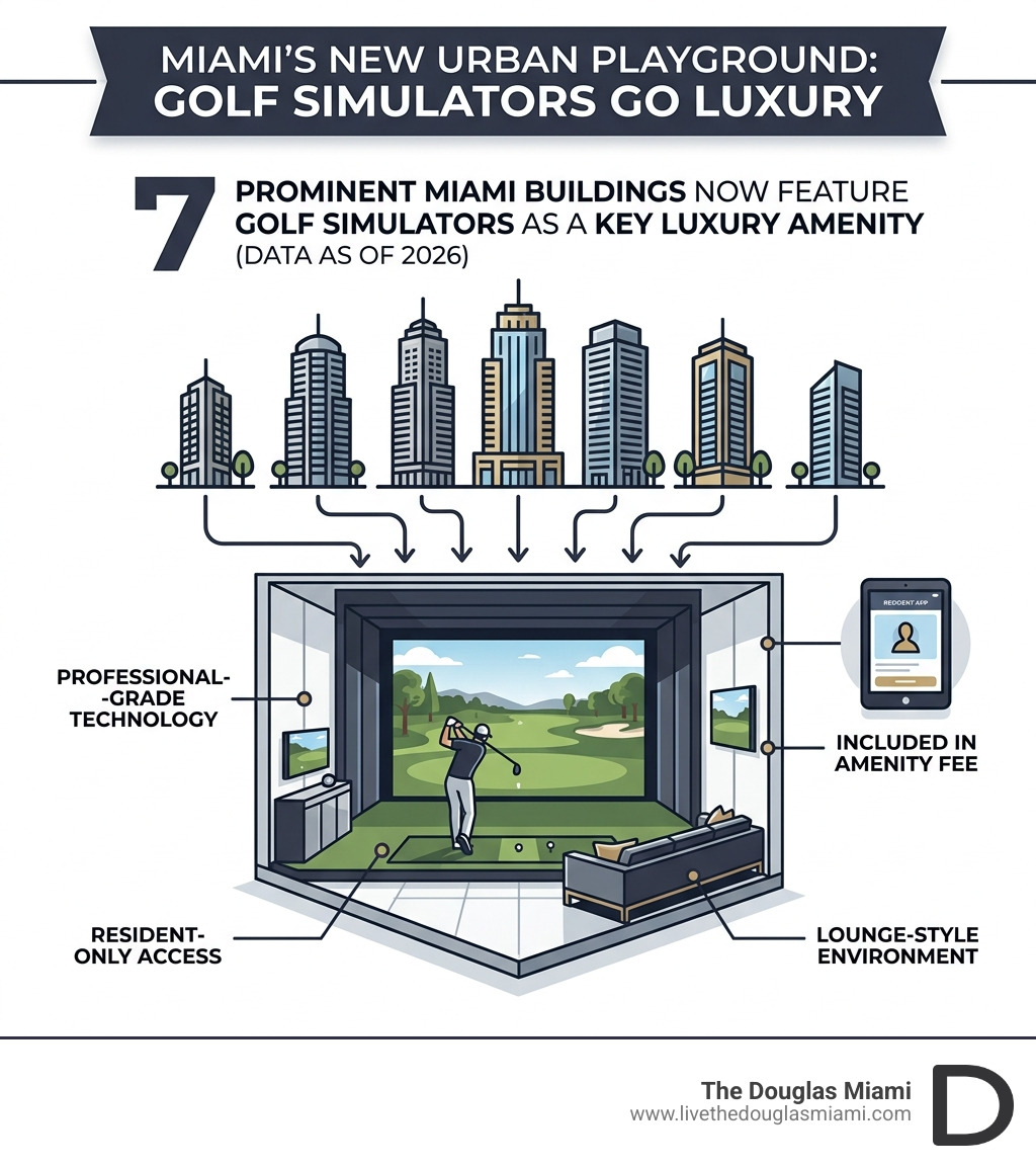 Stat showing that 7 prominent Miami buildings now feature golf simulators as a key luxury amenity - miami golf sim Stat showing that 7 prominent Miami buildings now feature golf simulators as a key luxury amenity - miami golf sim