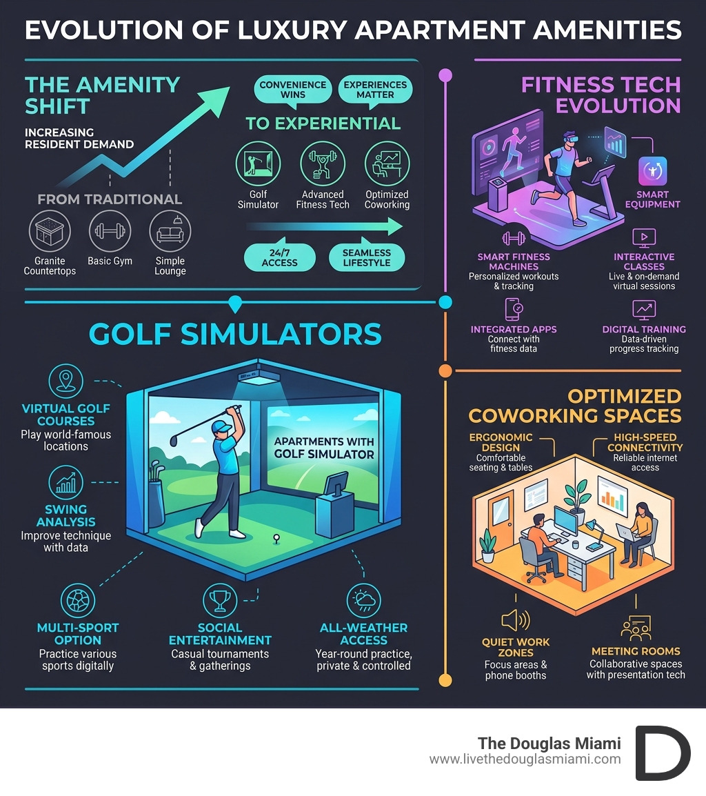 Infographic showing evolution of luxury apartment amenities including golf simulators, fitness tech, and coworking spaces Infographic showing evolution of luxury apartment amenities including golf simulators, fitness tech, and coworking spaces