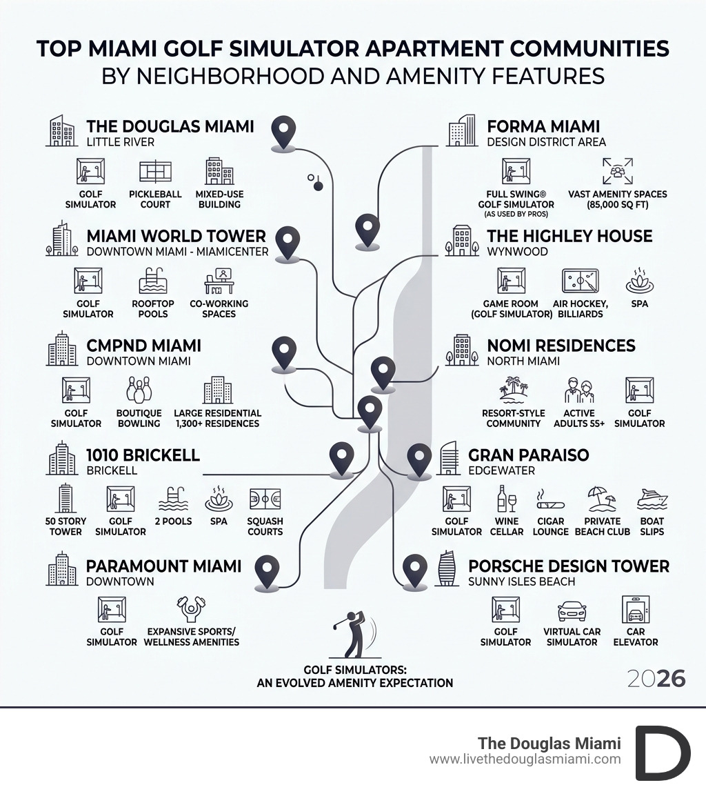 Top Miami golf simulator apartment communities by neighborhood and amenity features - golf simulator apartment community Top Miami golf simulator apartment communities by neighborhood and amenity features - golf simulator apartment community