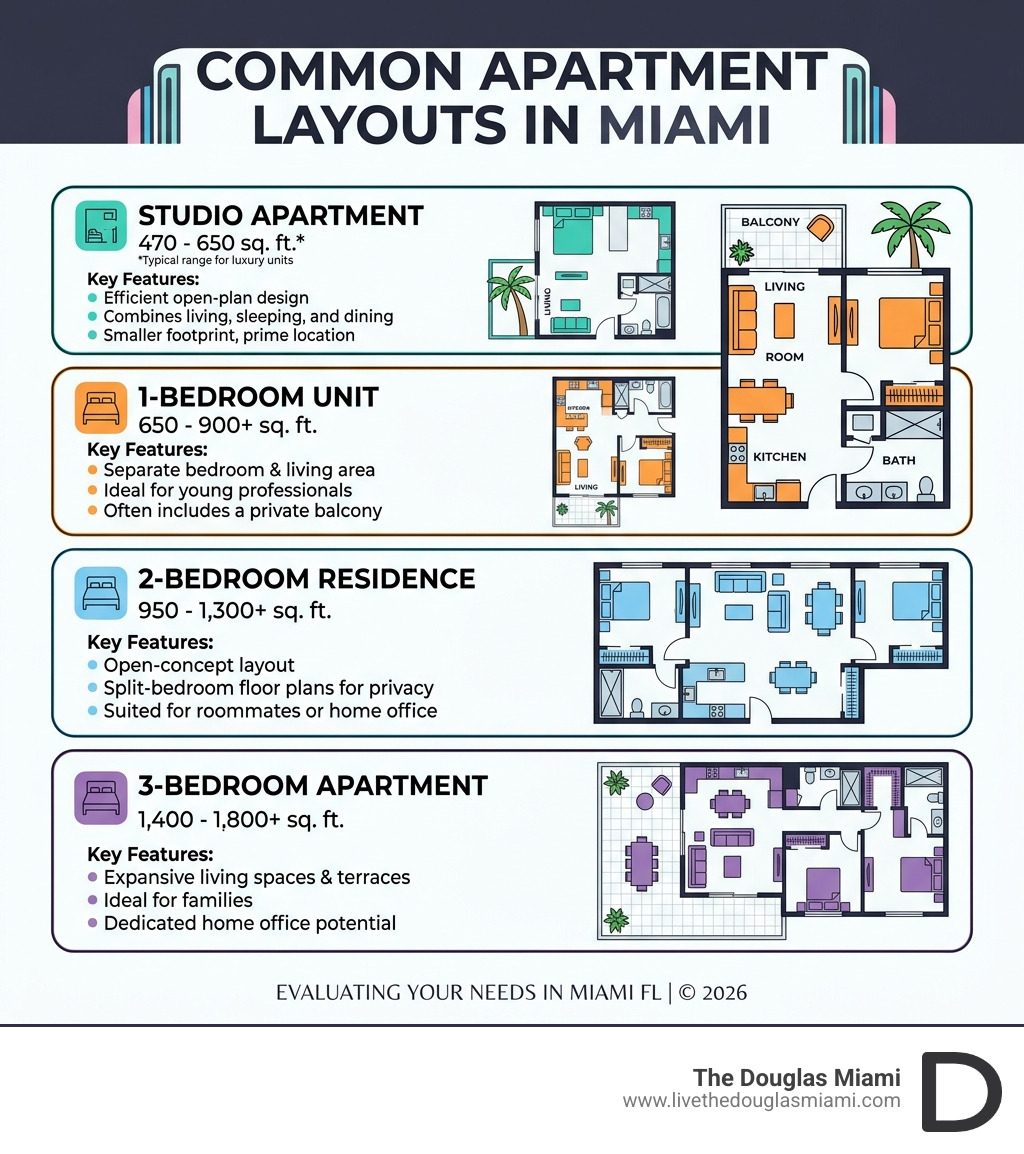 Infographic showing common apartment layouts from studios to 3-bedroom units - apartments in miami fl infographic Infographic showing common apartment layouts from studios to 3-bedroom units - apartments in miami fl infographic