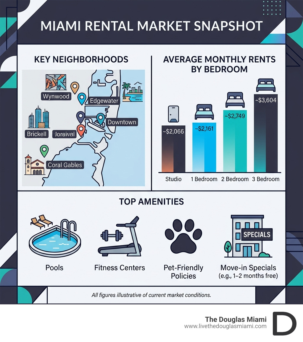 Miami rental market infographic showing neighborhoods, average rents by bedroom, and key amenities - apartments in miami fl Miami rental market infographic showing neighborhoods, average rents by bedroom, and key amenities - apartments in miami fl