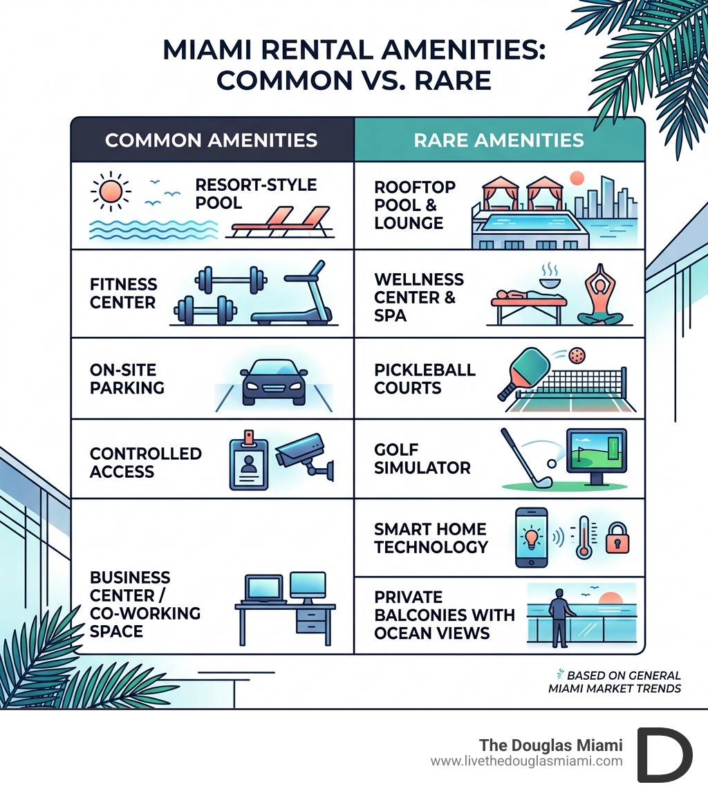 Table comparing common vs. rare amenities in Miami rentals - miami apartments for rent infographic Table comparing common vs. rare amenities in Miami rentals - miami apartments for rent infographic