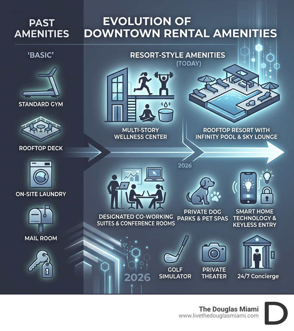 Infographic showing the evolution of luxury amenities in downtown rentals from basic to resort-style - luxury amenities Infographic showing the evolution of luxury amenities in downtown rentals from basic to resort-style - luxury amenities