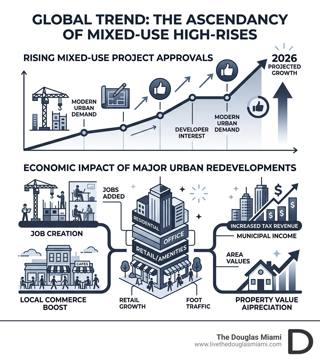 Statistics showing the rise in mixed-use approvals and the economic impact of major urban redevelopments - mixed use high Statistics showing the rise in mixed-use approvals and the economic impact of major urban redevelopments - mixed use high