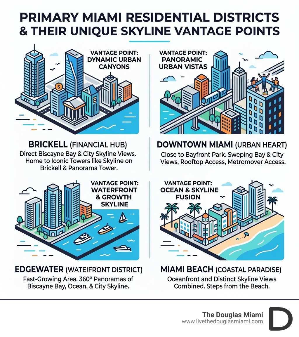 Primary residential districts in Miami and their unique skyline view vantage points - skyline view miami rentals infographic Primary residential districts in Miami and their unique skyline view vantage points - skyline view miami rentals infographic