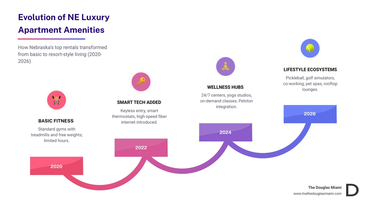 Evolution of NE luxury apartment amenities from 2020 to 2026 infographic - NE luxury amenity apartments infographic Evolution of NE luxury apartment amenities from 2020 to 2026 infographic - NE luxury amenity apartments infographic