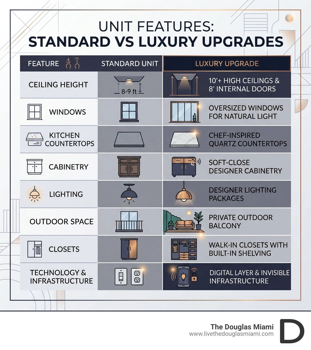Table comparing standard unit features versus luxury residence upgrades - NE luxury amenity apartments infographic Table comparing standard unit features versus luxury residence upgrades - NE luxury amenity apartments infographic