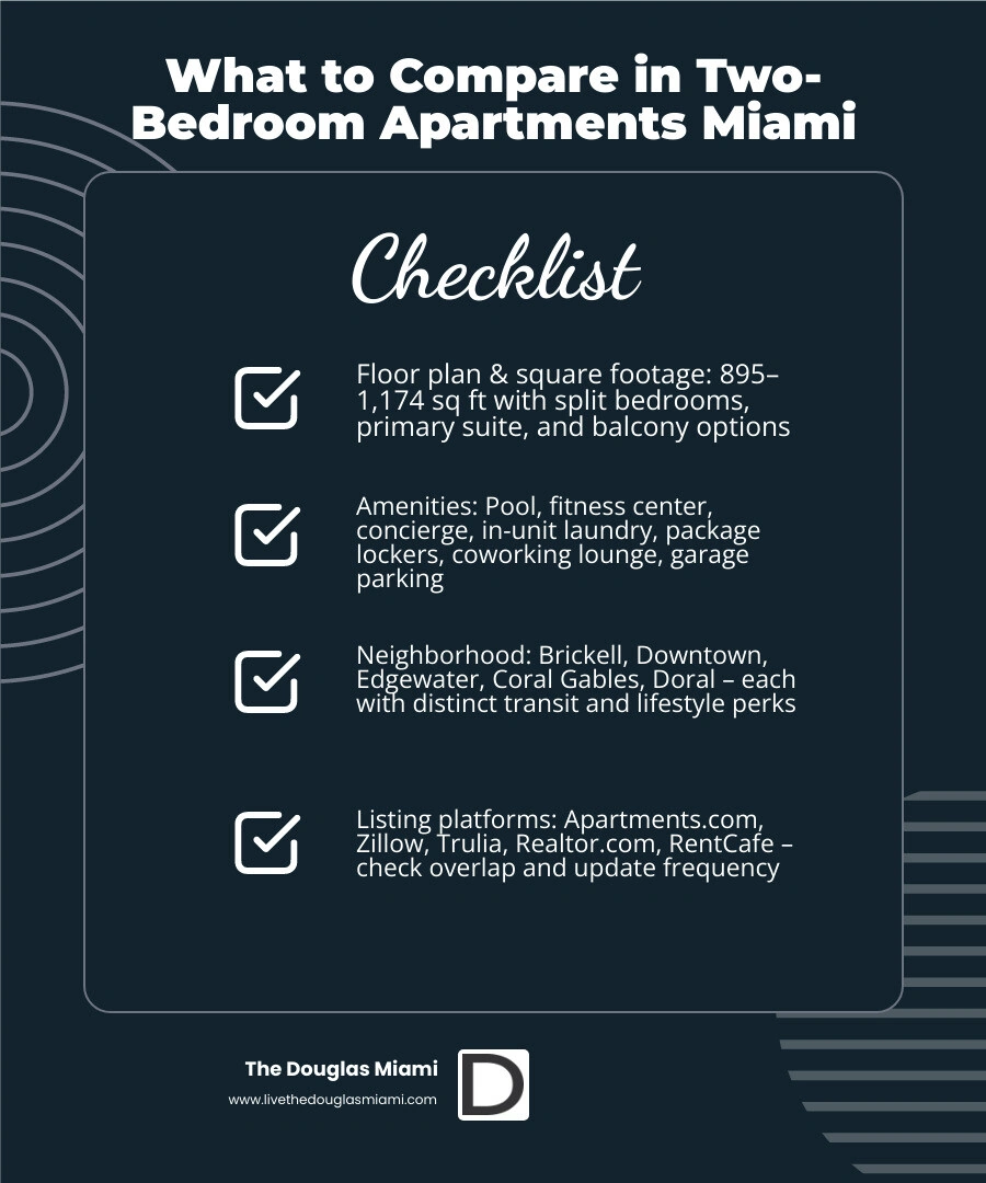 Infographic comparing key factors for two-bedroom apartments in Miami: size, amenities, neighborhoods, and listing platforms