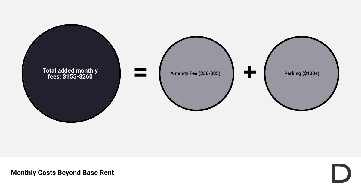 Infographic showing the breakdown of common monthly fees beyond base rent in Miami apartments infographic