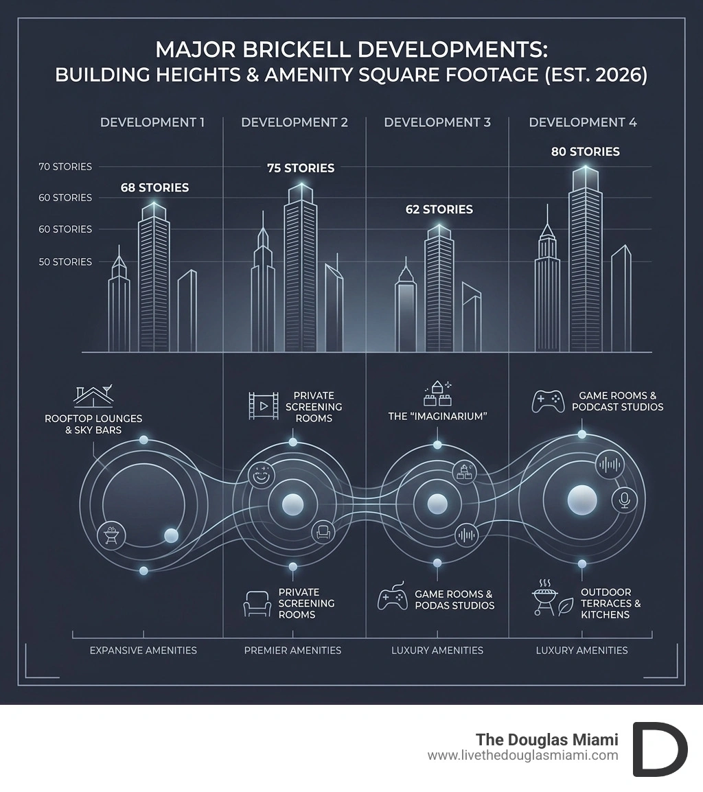 Infographic comparing building heights and amenity square footage across major Brickell developments - luxury apartments Infographic comparing building heights and amenity square footage across major Brickell developments - luxury apartments