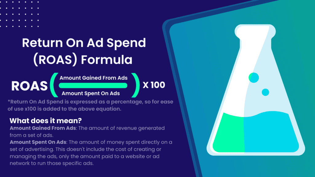 Infographic explaining ROAS formula showing mathematics and laboratory flask illustration on teal background.