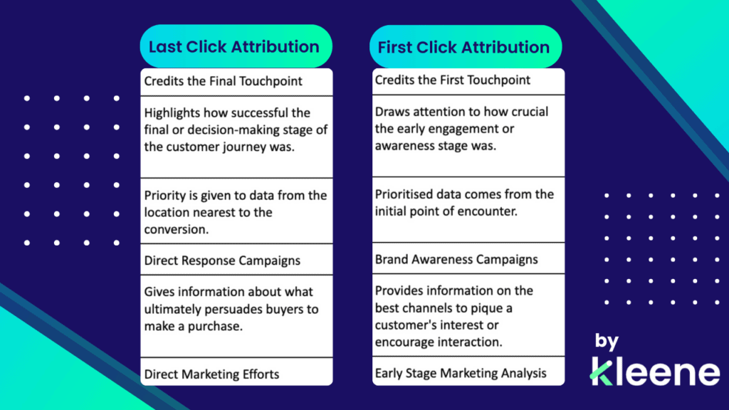 Comparison of Last Click Attribution versus First Click Attribution marketing models and approaches